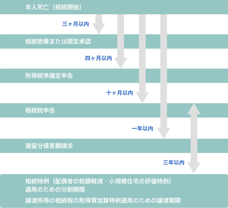 相続発生後の手順