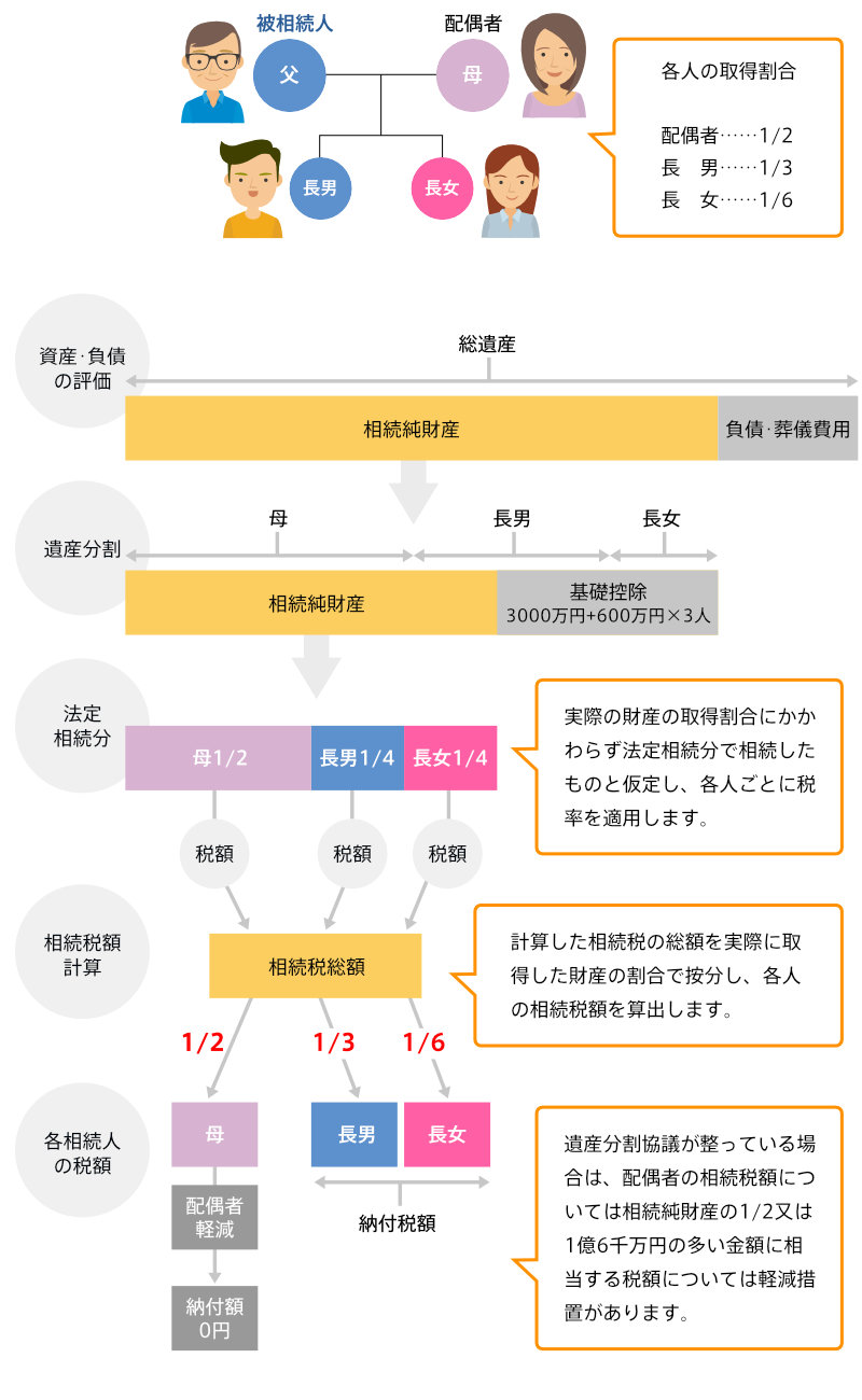 相続関係図